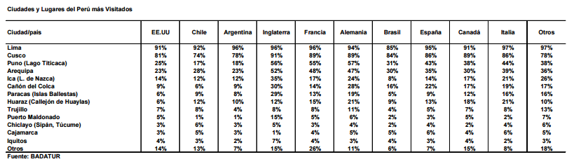 Visitors Peru by City