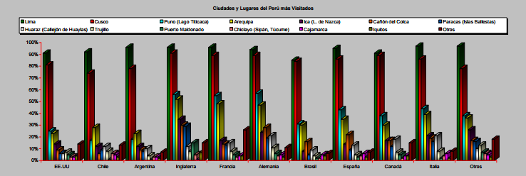 Places visited in Peru by country (Graph)