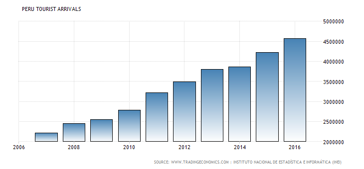 Peru Tourism Arrivals